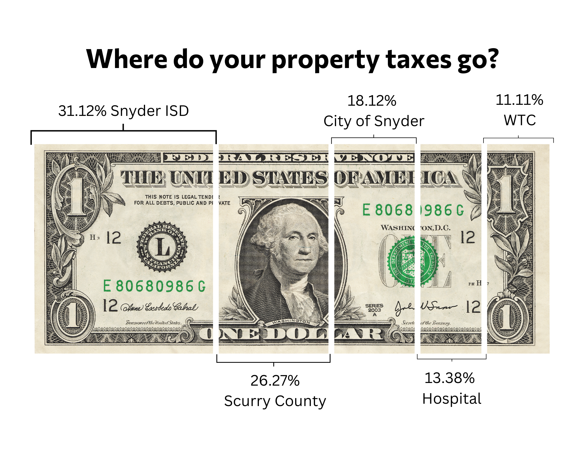 A photo of a dollar bill showing the local property tax breakdown. 
